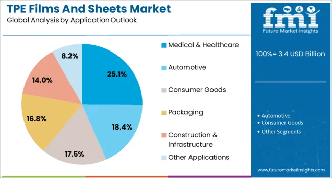Tpe Films And Sheets Market Analysis By Application Outlook 